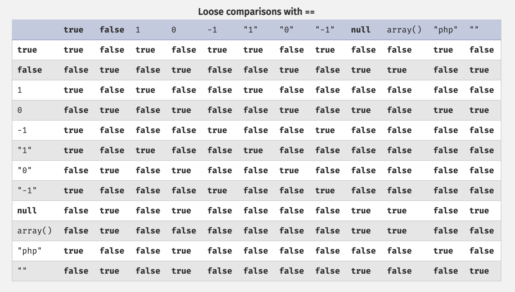 C array null. Таблица php. Сравнение в php. Arrays and list Comparison.